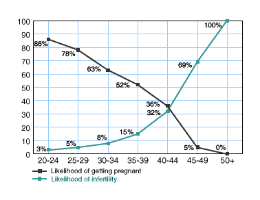 fertility decreases with age